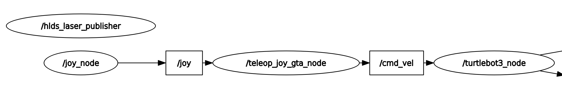 image of rqt_graph with gta node running