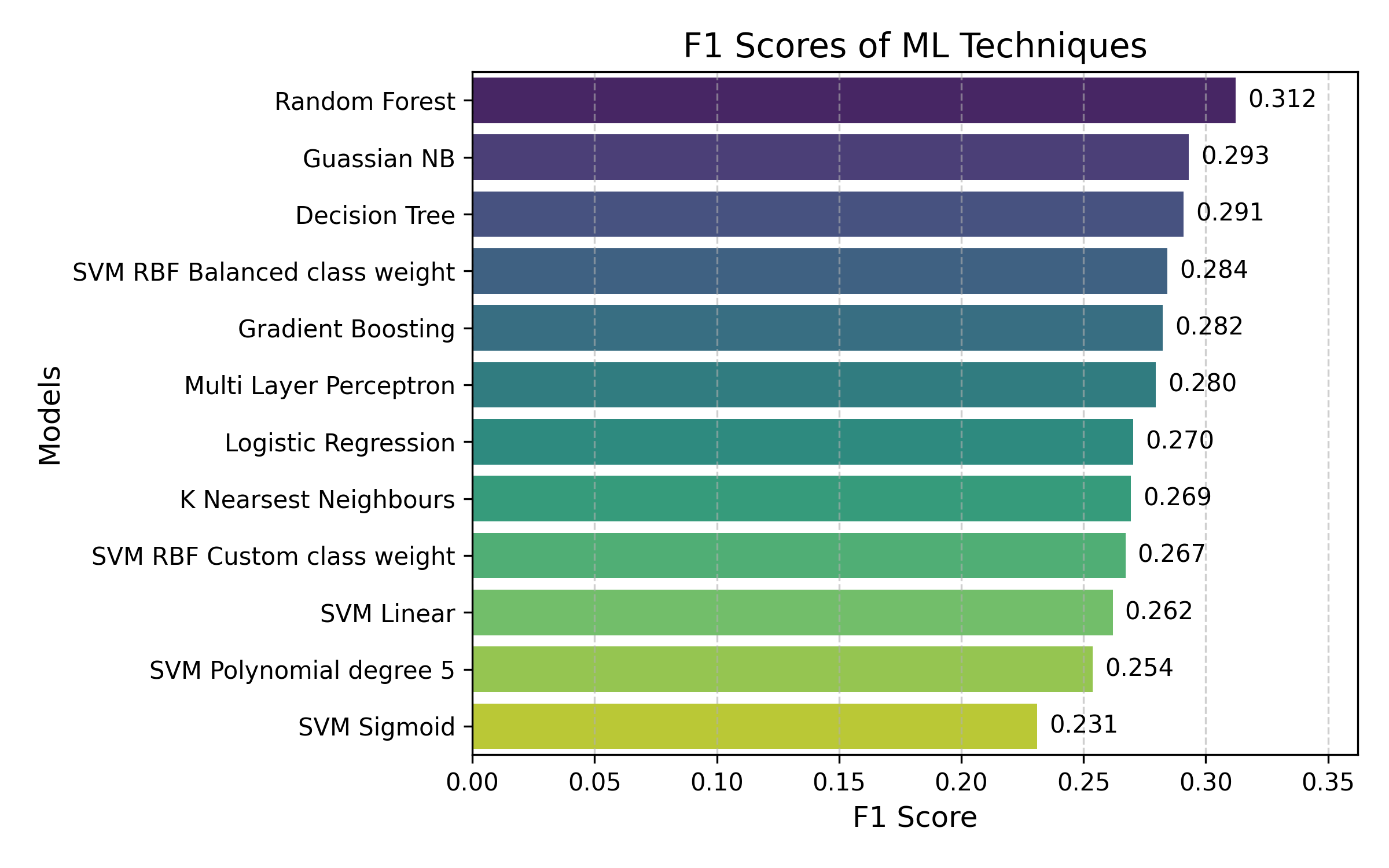 Machine Learning Model Comparison