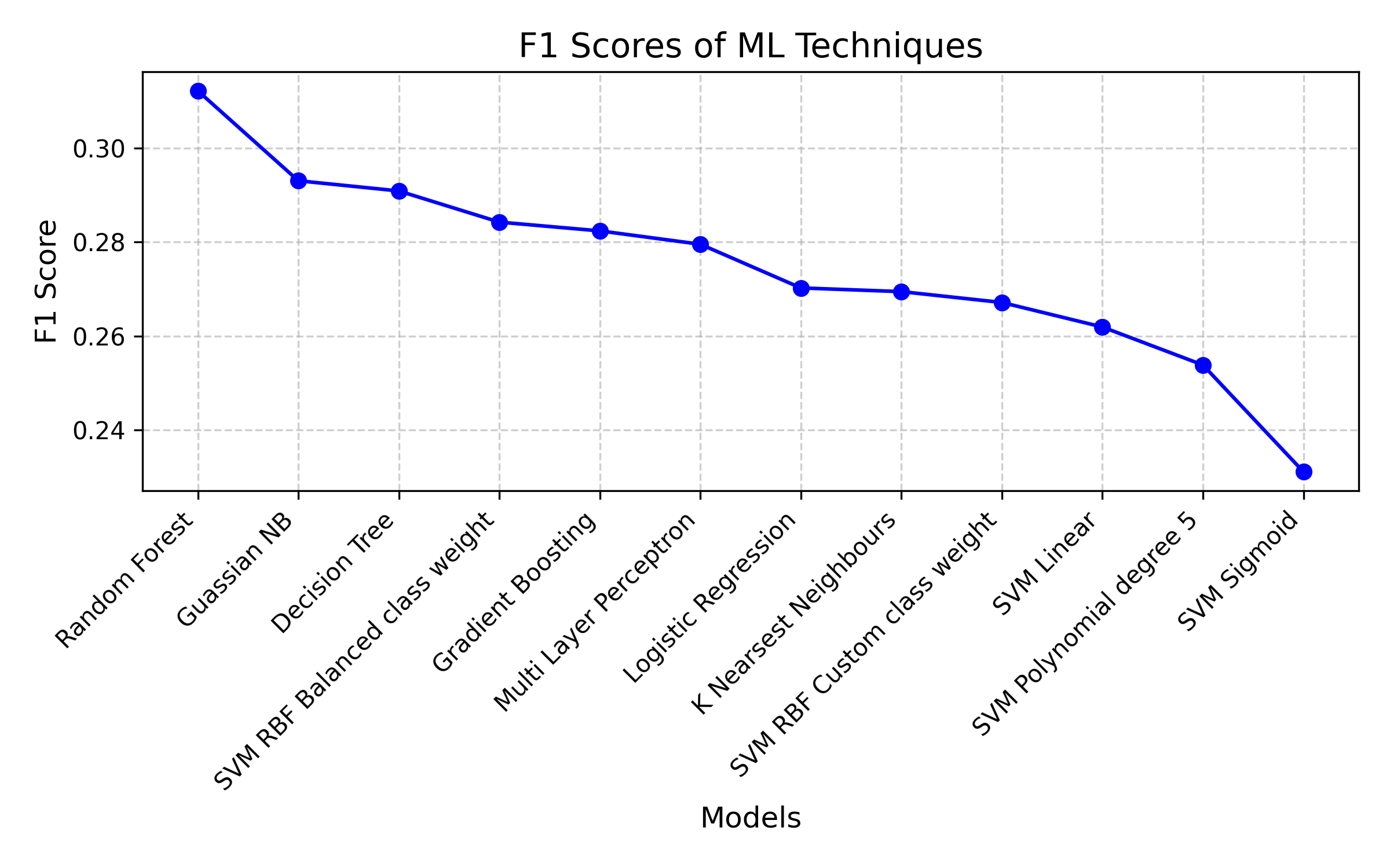 Model Performance Overview
