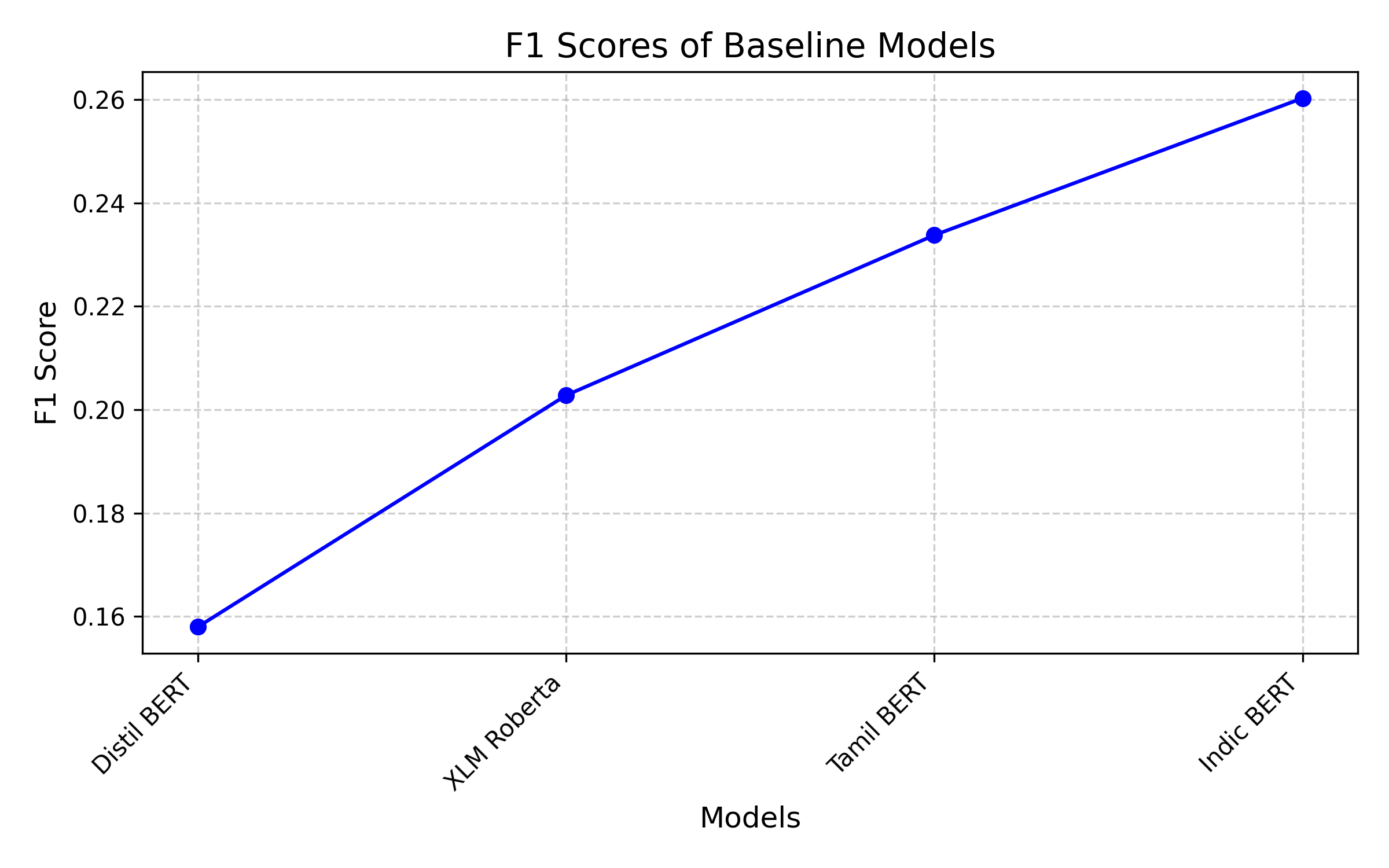 Base Model Comparison
