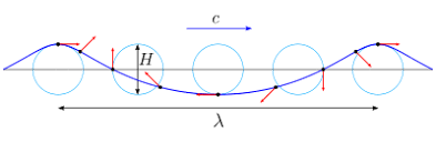 Gerstner waves