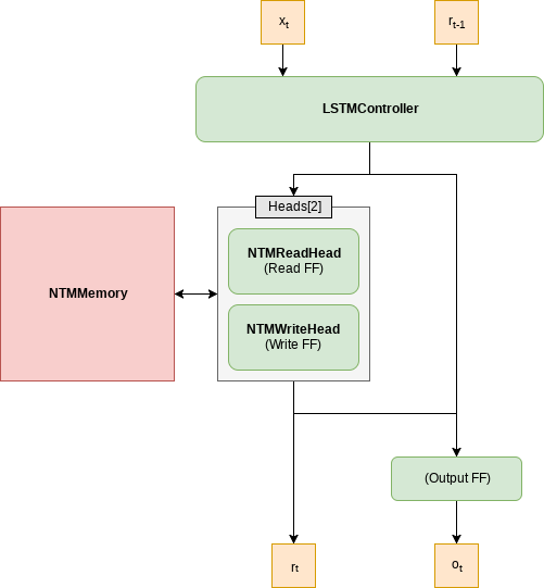 NTM Architecture