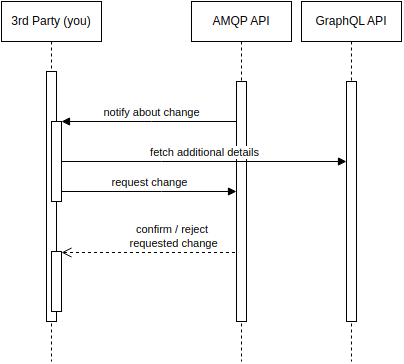 Basic integration pattern