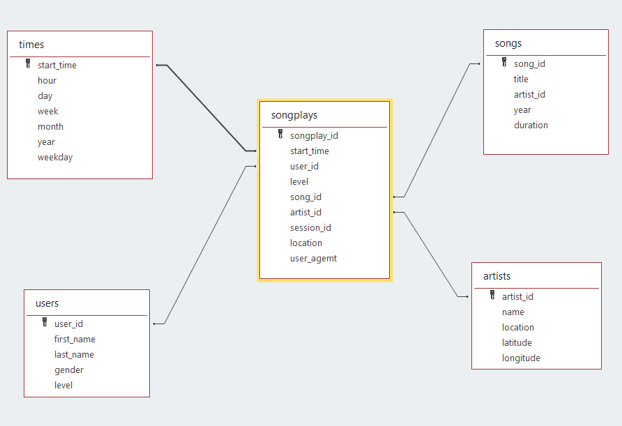 GitHub - Gares95/DataLake-Spark: This repository consist of a project ...