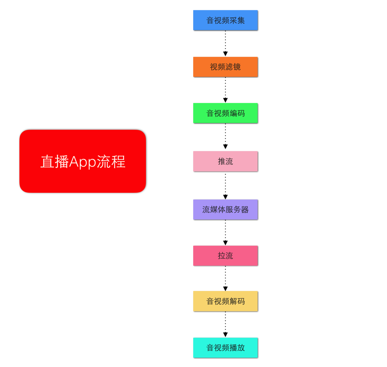 直播app实现流程