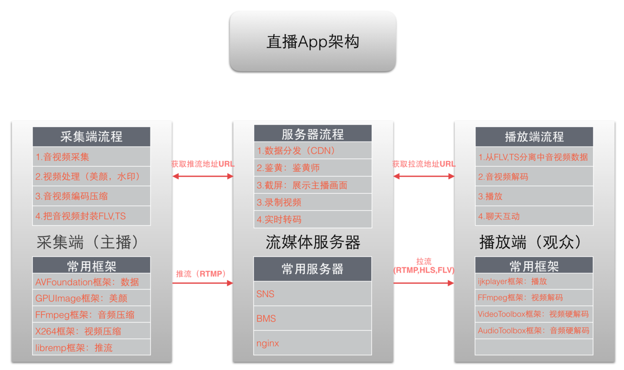 完整直播app架构