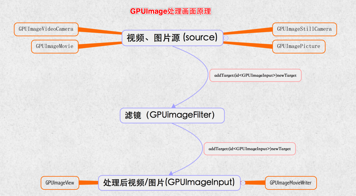 GPUImage处理原理