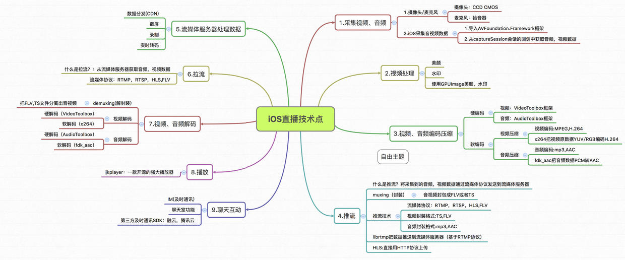 完整直播app技术点