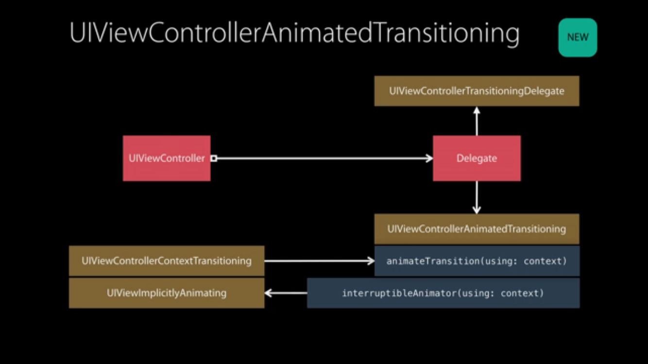 Animation Controllers