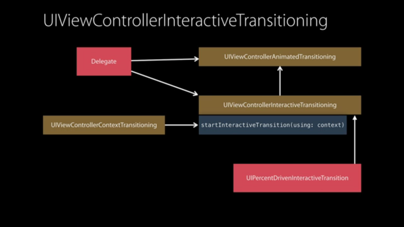 Interaction Controllers