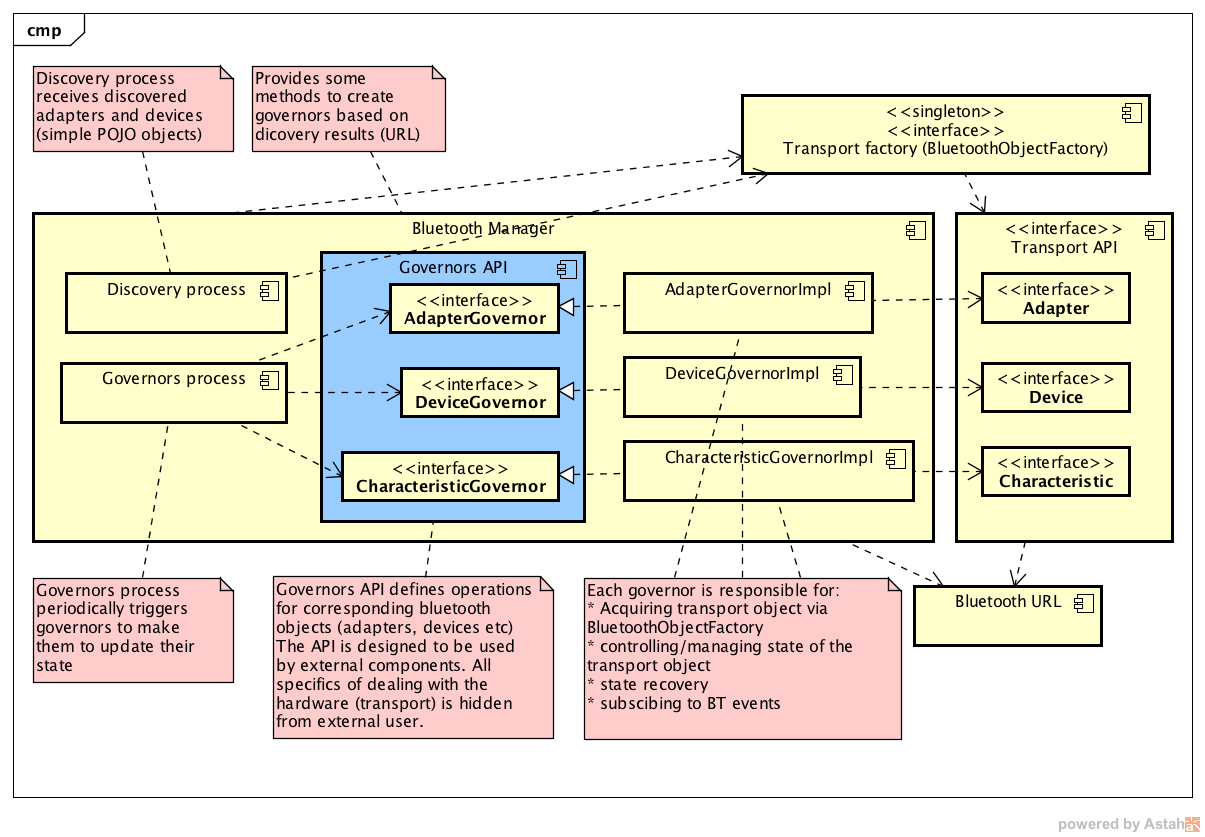 Bluetooth Manager diagram