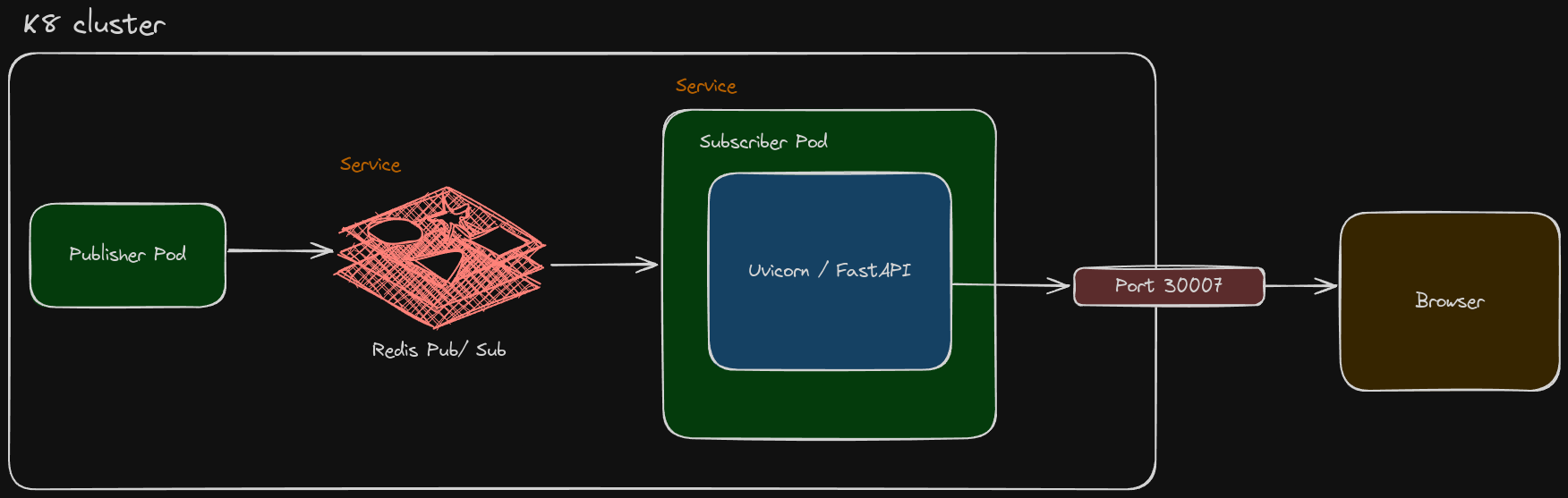 Minikube Cluster UML