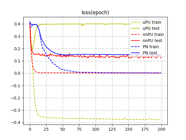 Experiment CIFAR-10