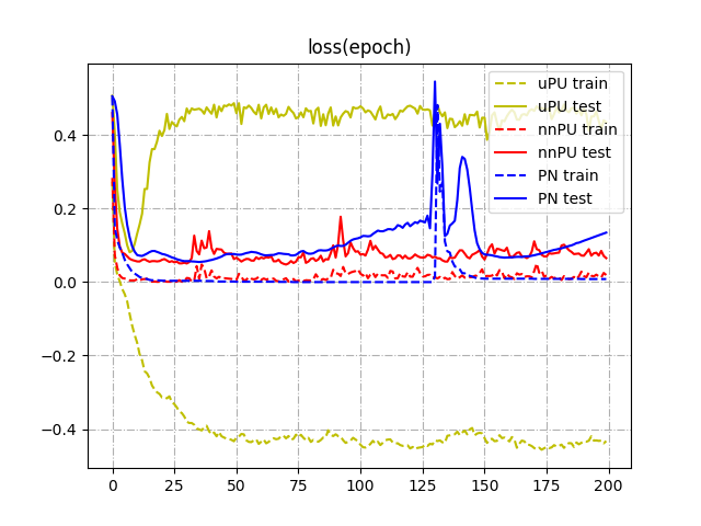 Experiment MNIST