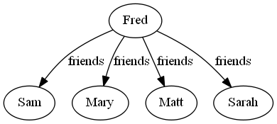 Fred's friends