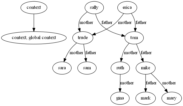 mother father graph