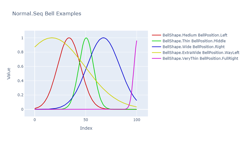 Normal.Seq Bell Examples