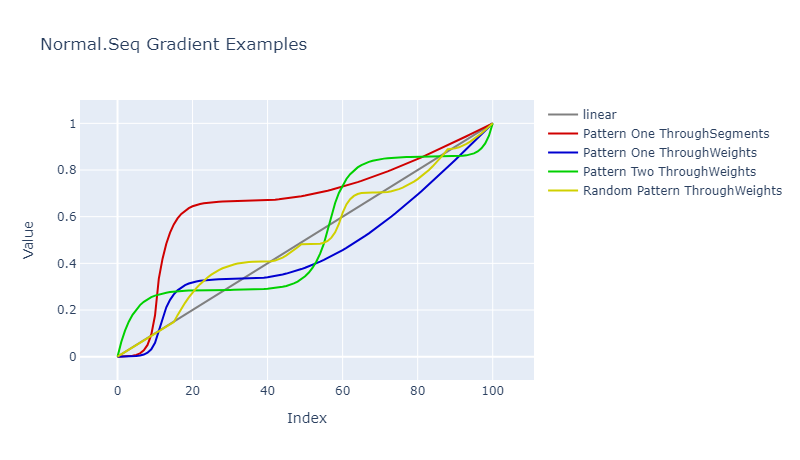 Normal.Seq Gradient Examples