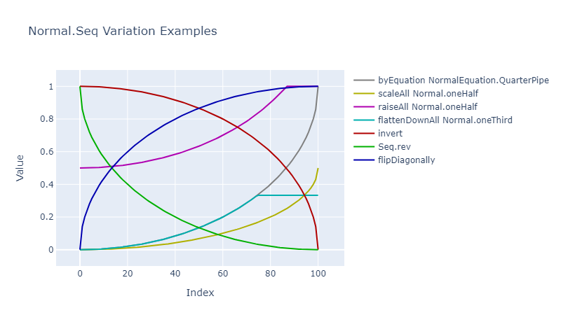 Normal.Seq Variation Examples