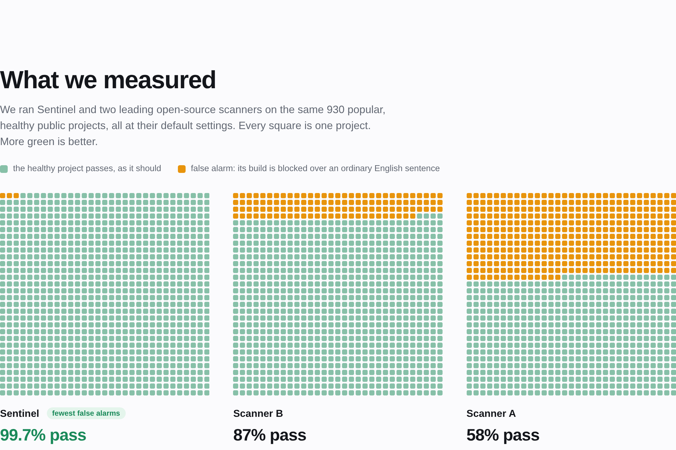 The website's measured section: every square is one of 930 healthy projects; green passes, amber is a false alarm