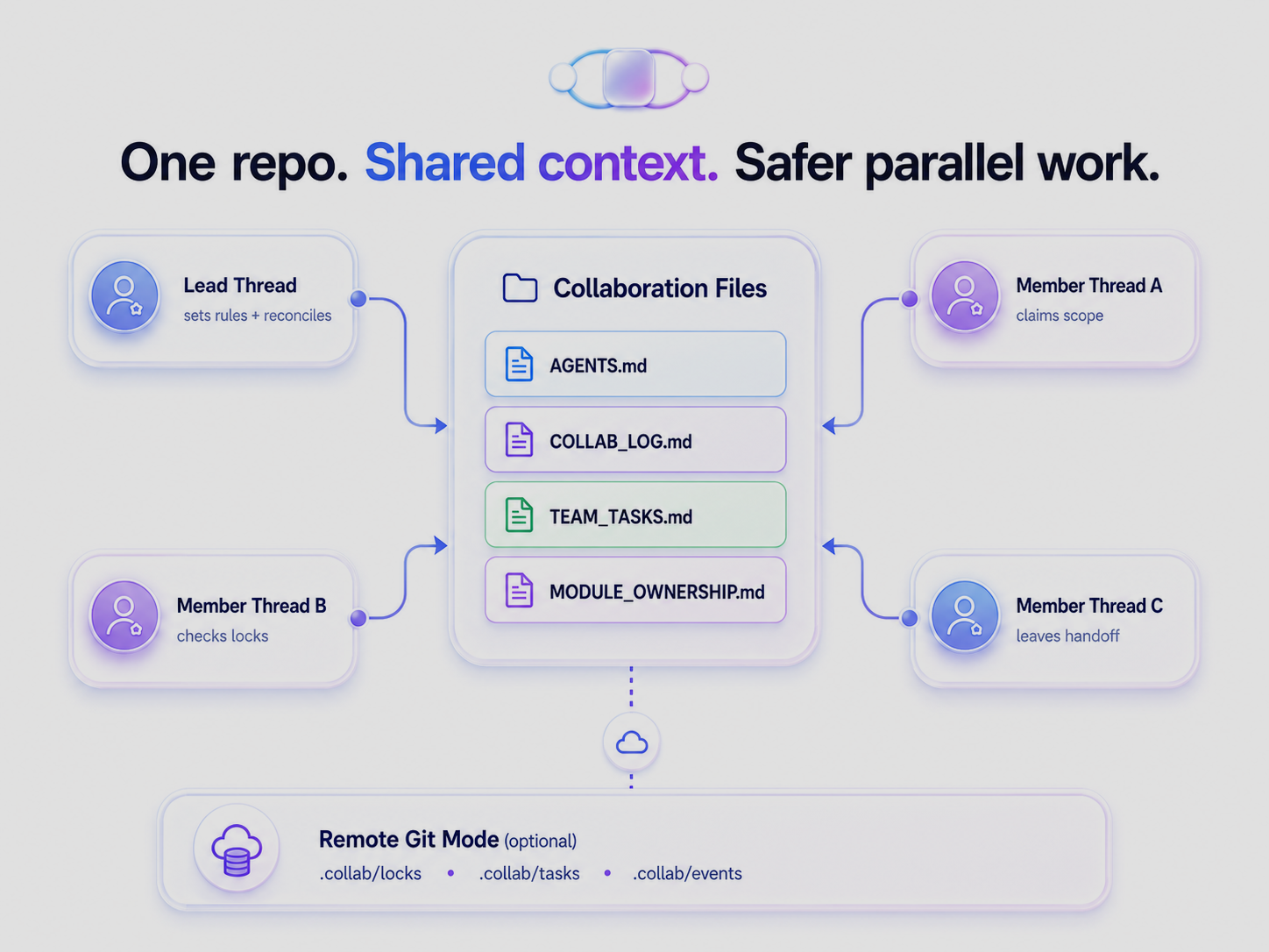 Architecture diagram showing Lead and Member threads coordinating through collaboration files
