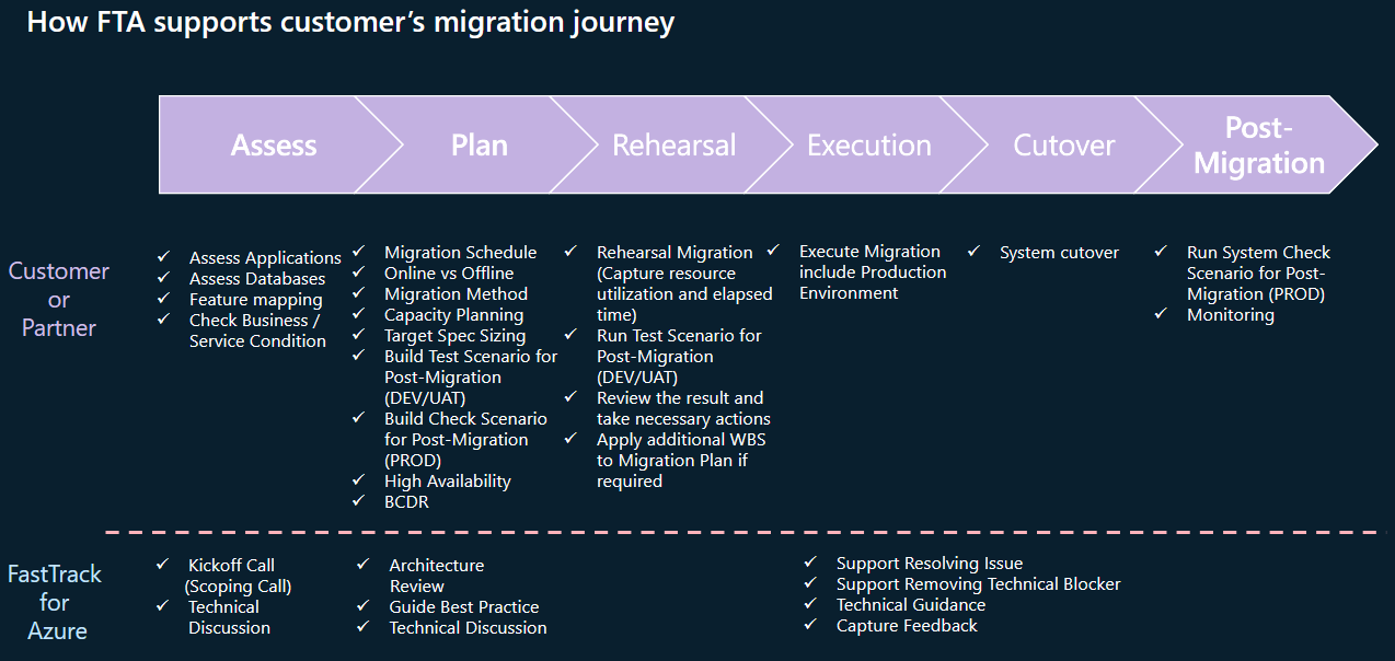 Migration Journey