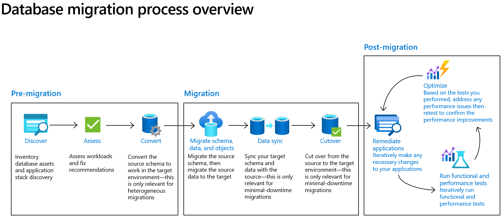 00_02.database_migration_process_overview