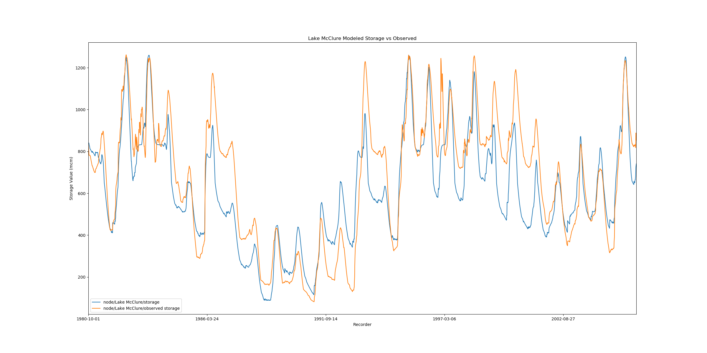 Calibrated Results