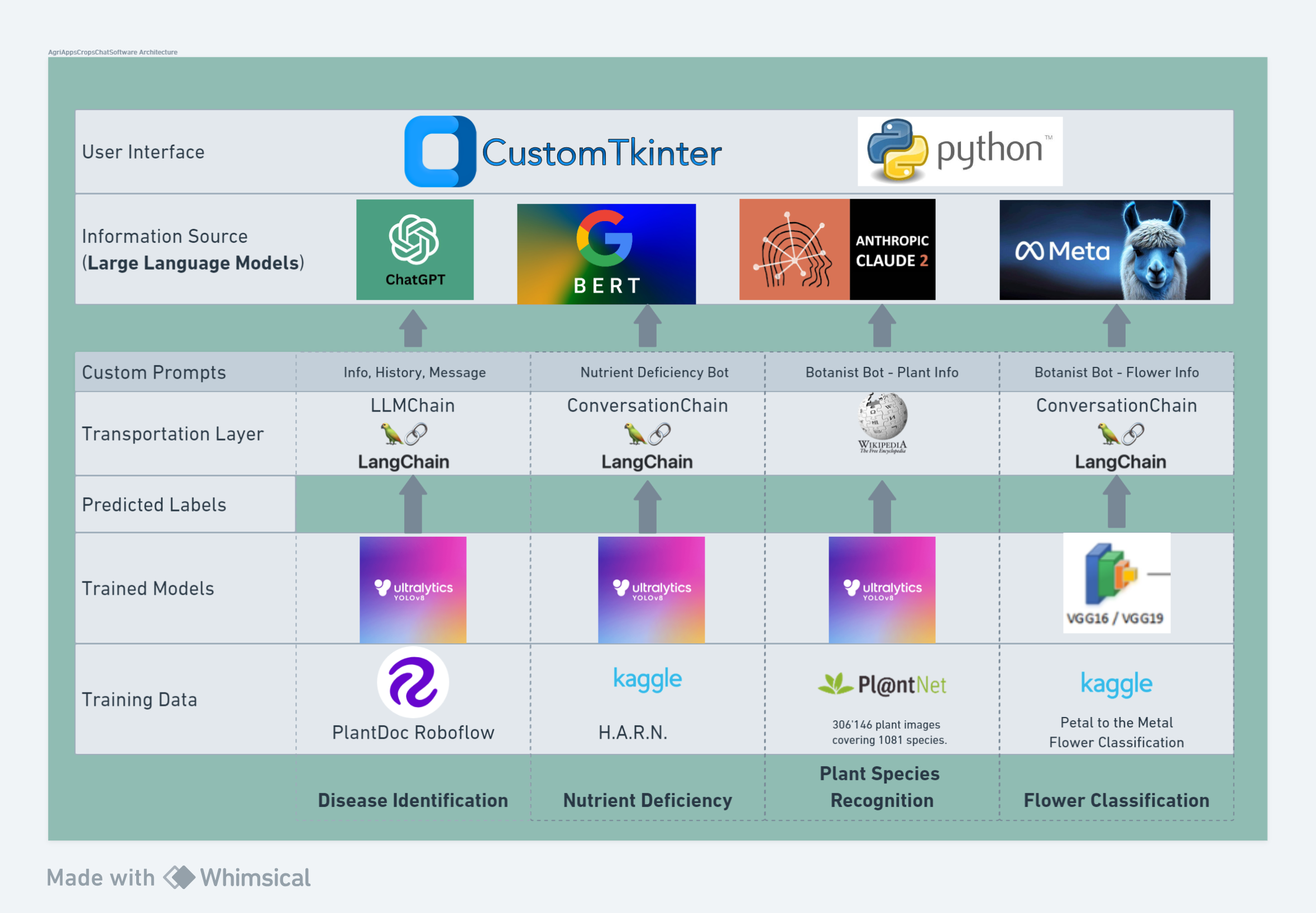 AgriAppsCropChat Architecture