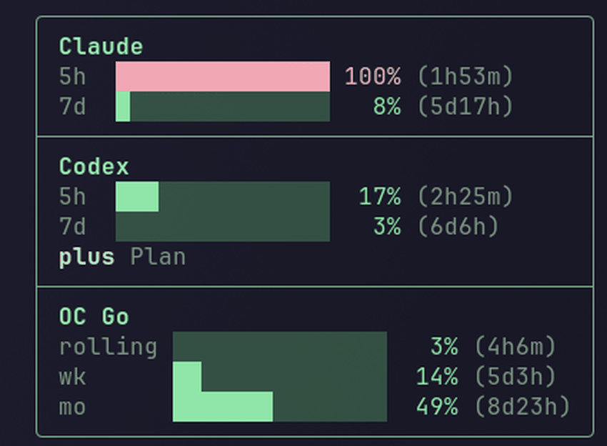 The usage card expanded with /usage all: three stacked panels — Claude at 100% for its 5-hour window and 8% weekly, Codex at 17% and 3% with its plus plan, and OC Go at 3%, 14% and 49%. Claude's exhausted window is drawn in the theme's error colour.