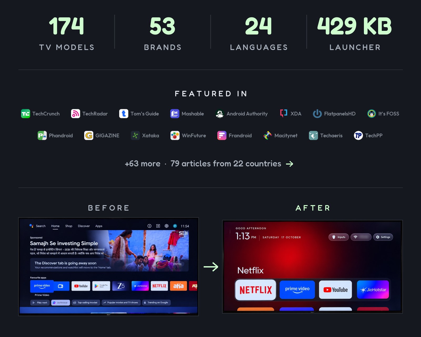 158 TV models · 52 brands · 24 languages · 429 KB launcher. Featured in TechCrunch, TechRadar, Tom's Guide, Mashable, Android Authority, XDA, FlatpanelsHD, It's FOSS, Phandroid, GIGAZINE, Xataka, WinFuture, Frandroid, Macitynet, Techaeris, TechPP and 63 more: 79 articles from 22 countries. Before: stock Google TV home with a sponsored ad. After: the Clean Your TV launcher.