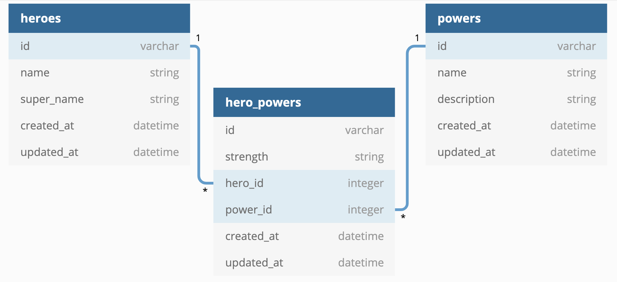 Domain diagram