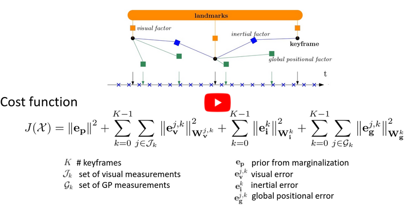 Tightly-coupled Fusion of Global Position Measurements in SVO Pro