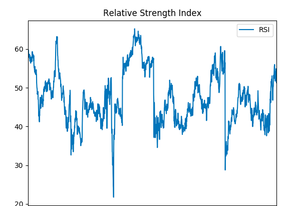 Relative Strength Index