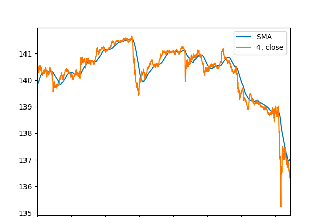 Simple Moving Average Example