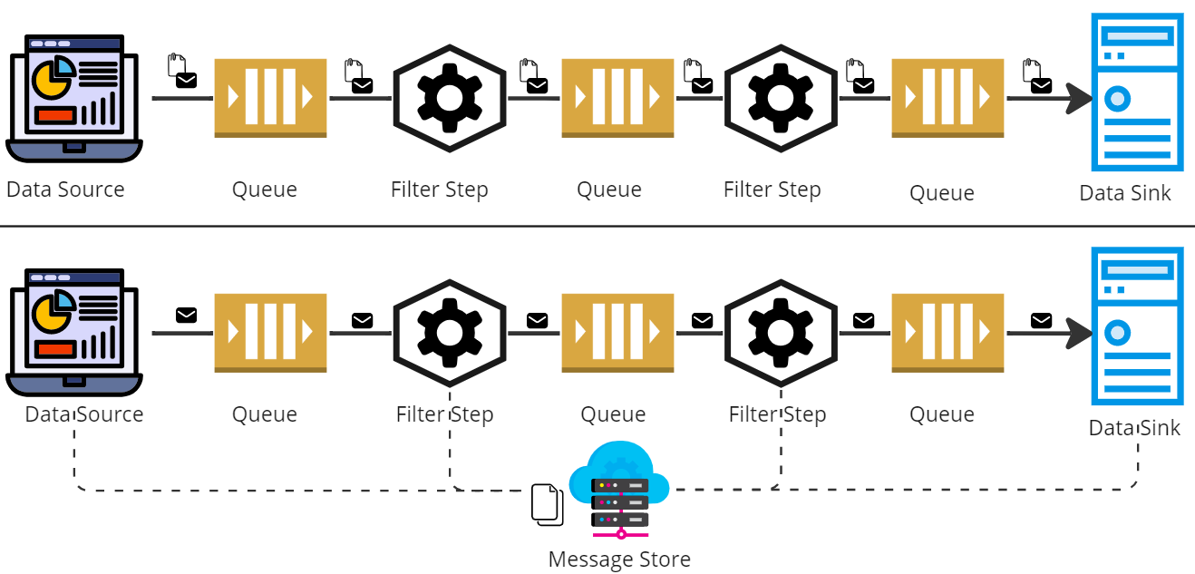 Pipes and Filters Dynamic Message Behaviour