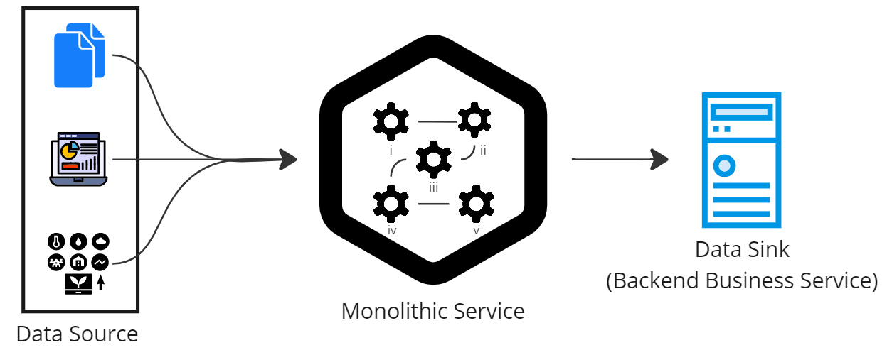 Monolithic Service