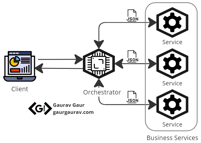 Orchestrator Pattern Components