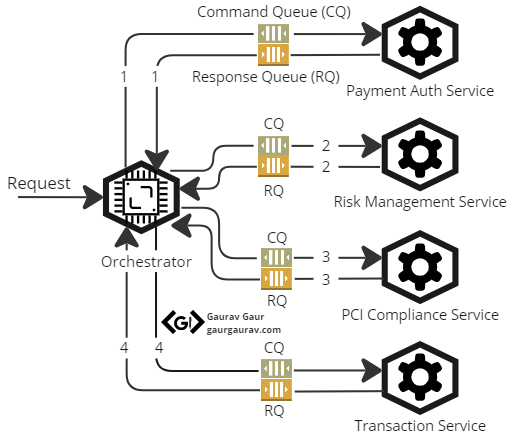 Orchestrator Pattern Components