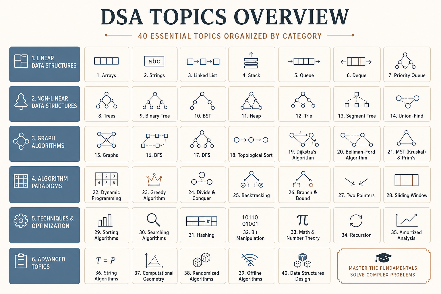 DSA Topics Overview - All 40 Topics