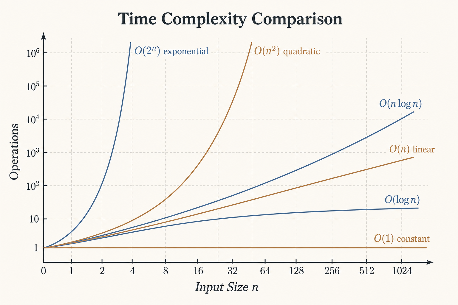 Complexity Chart