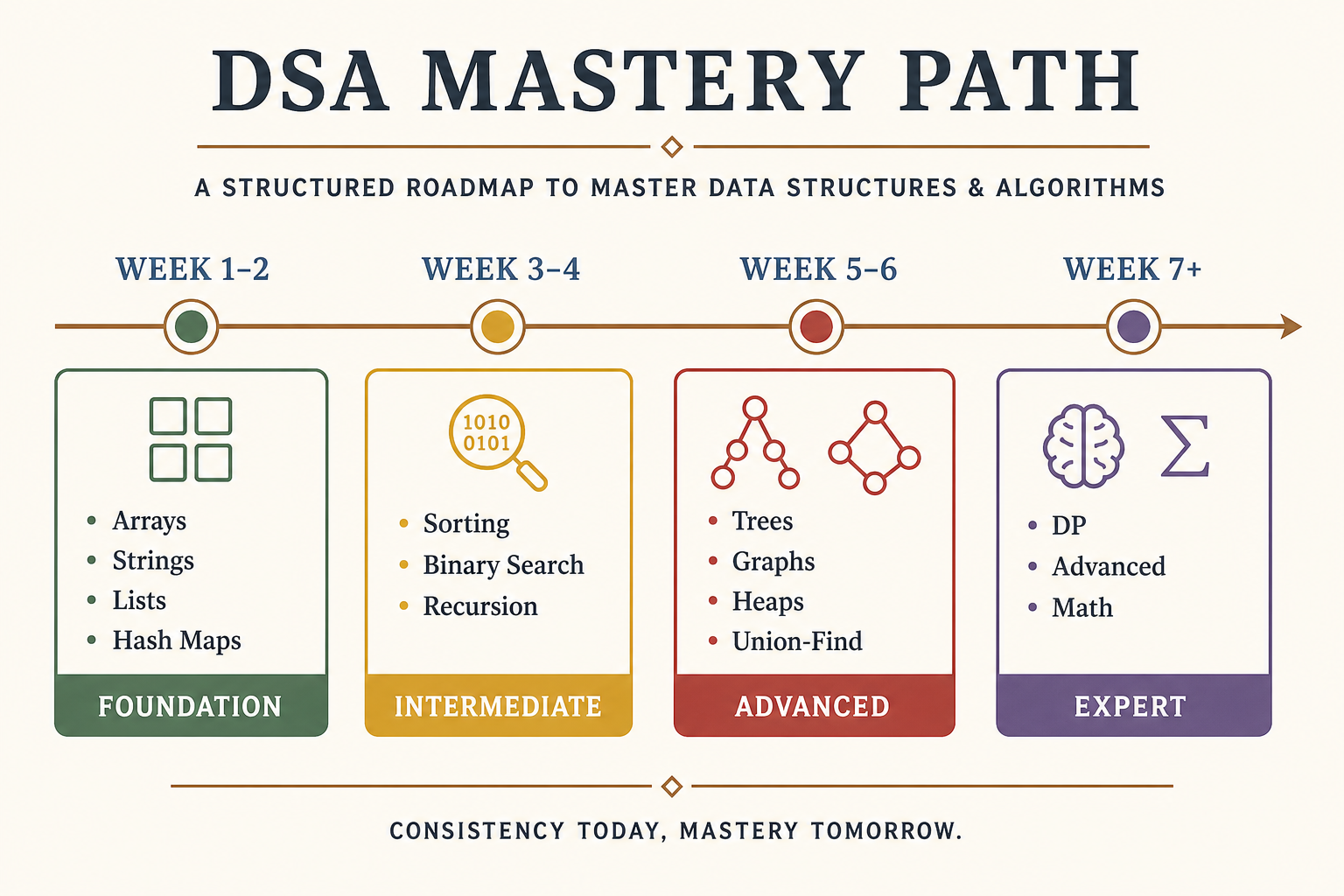 DSA Learning Roadmap