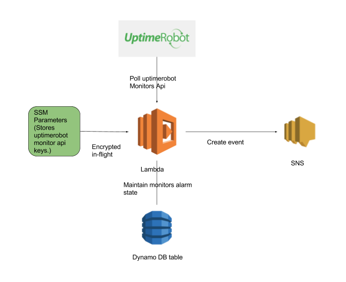 uptimerobot_publish_to_sns_diagram