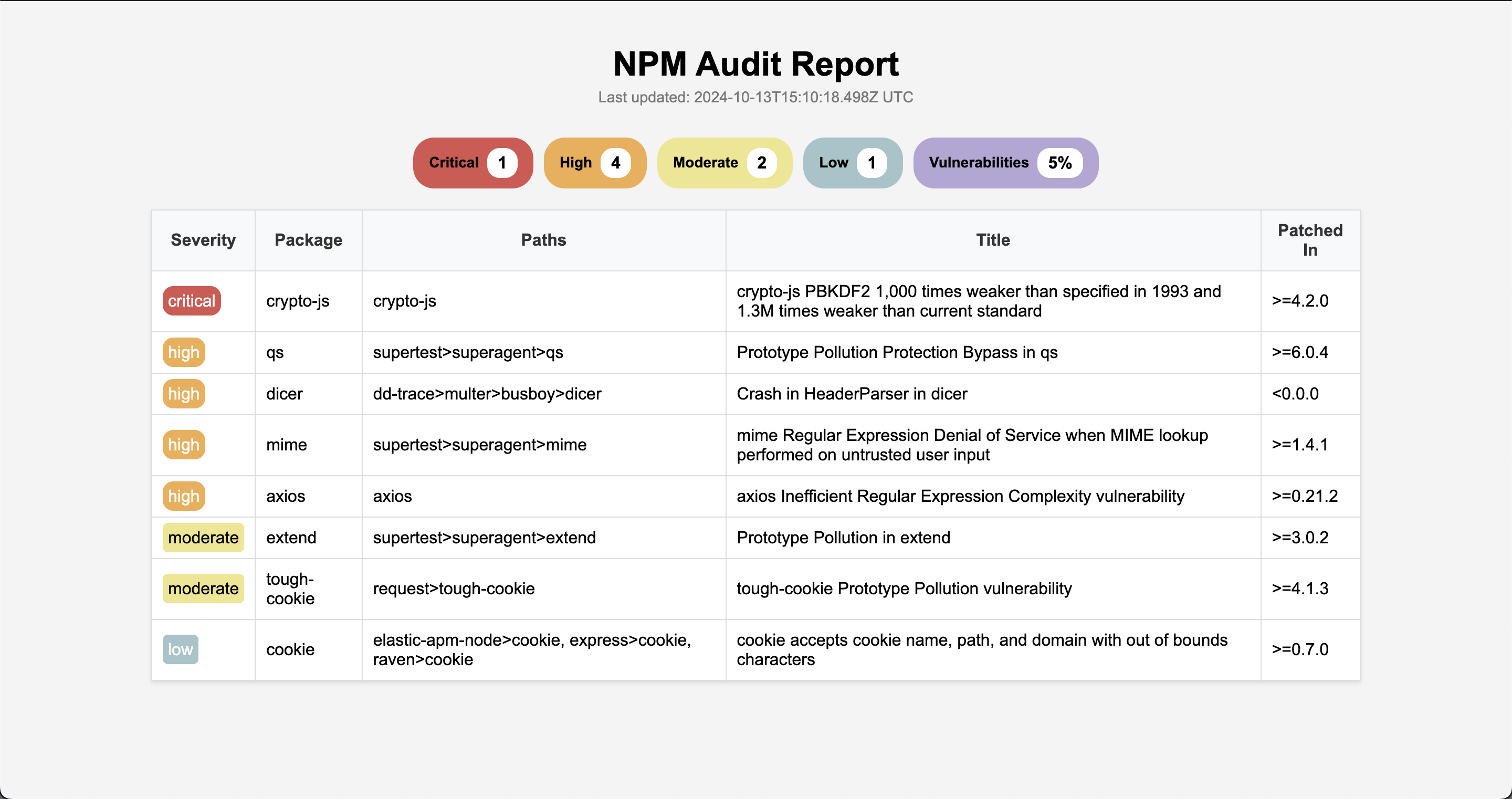 HTML audit report