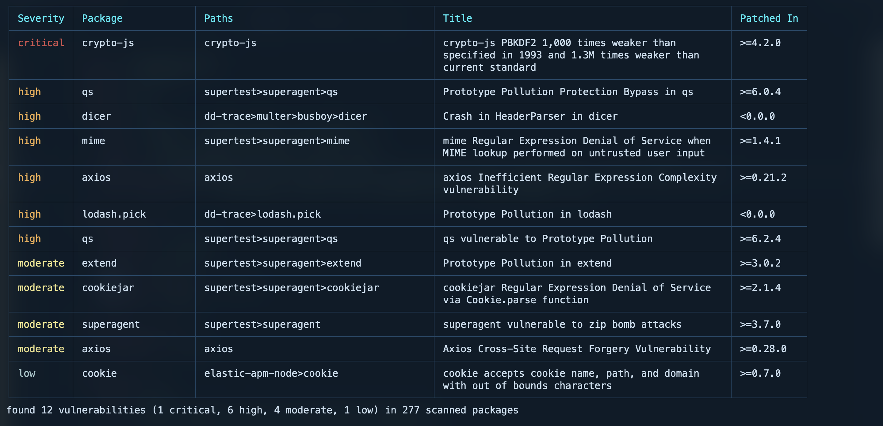 Text audit report in tabular format