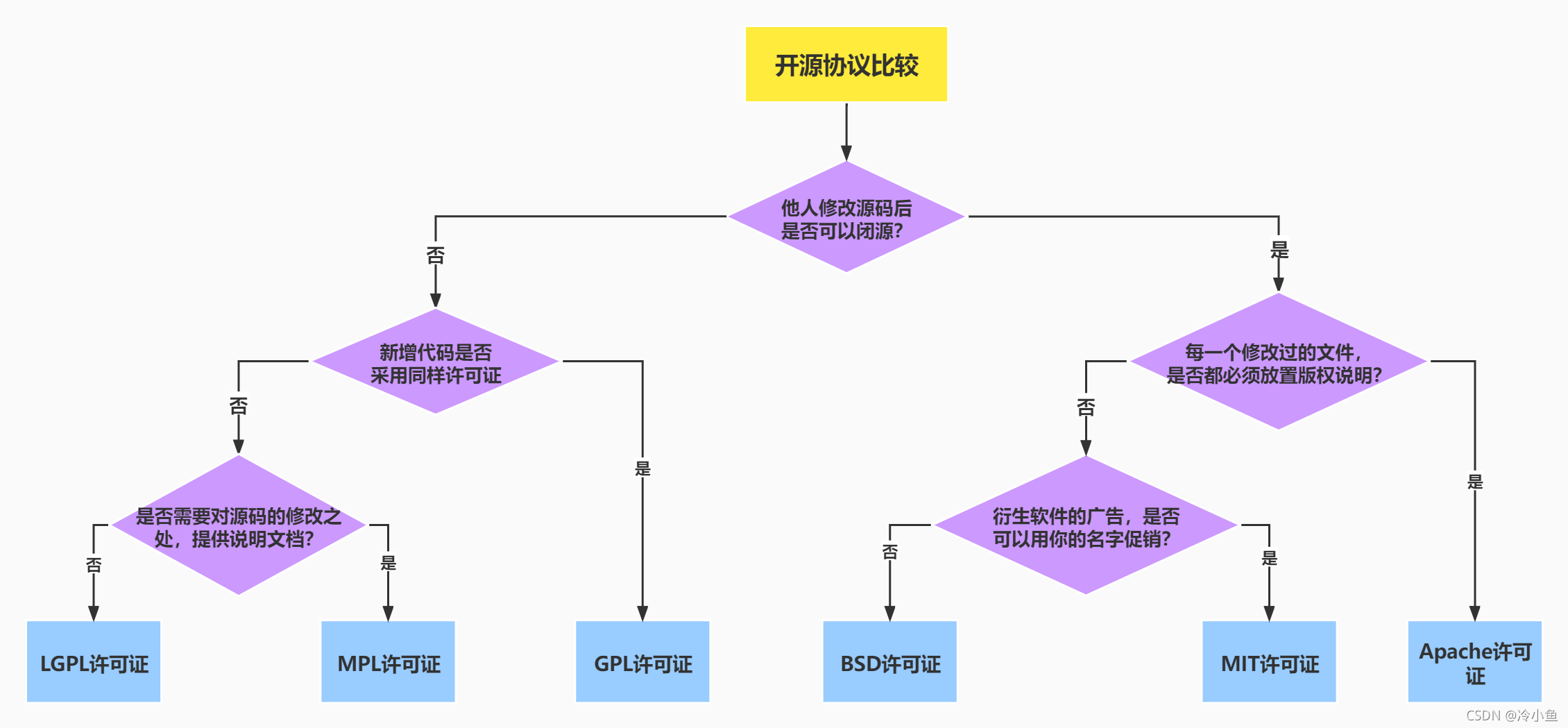开源协议比较