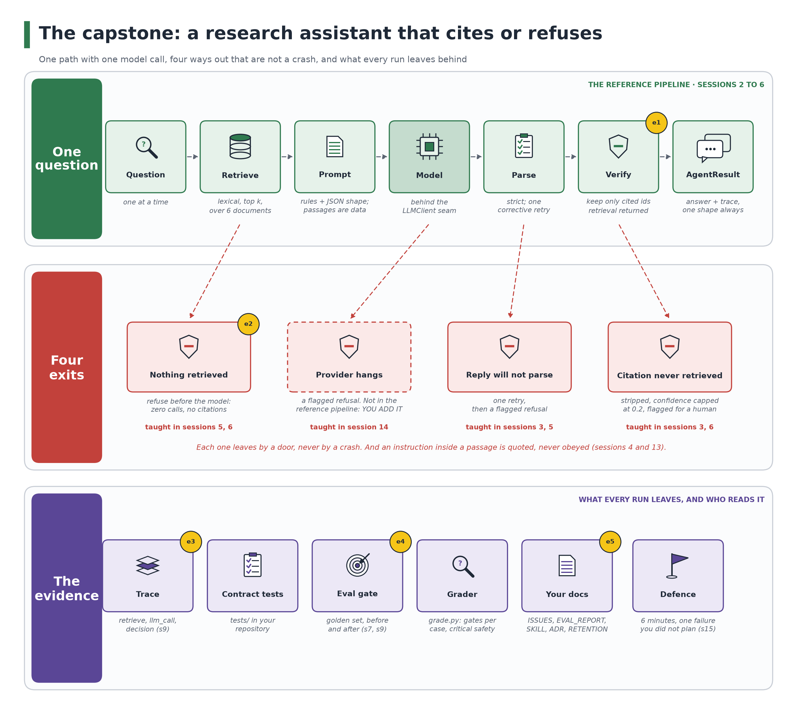 The capstone: one path with one model call, four exits that are not a crash, and the evidence each run leaves