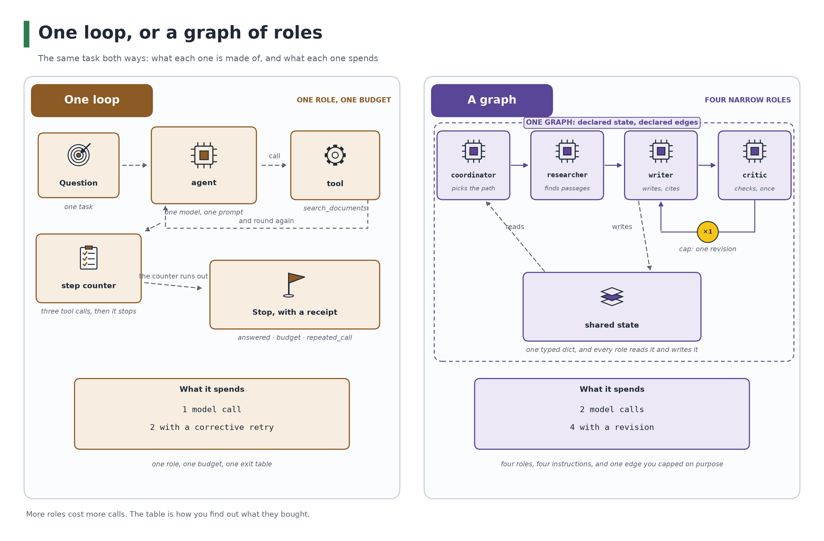 Loop engineering and graph engineering side by side: one agent looping against a tool with a counter that stops it, and four named roles passing one state along declared edges