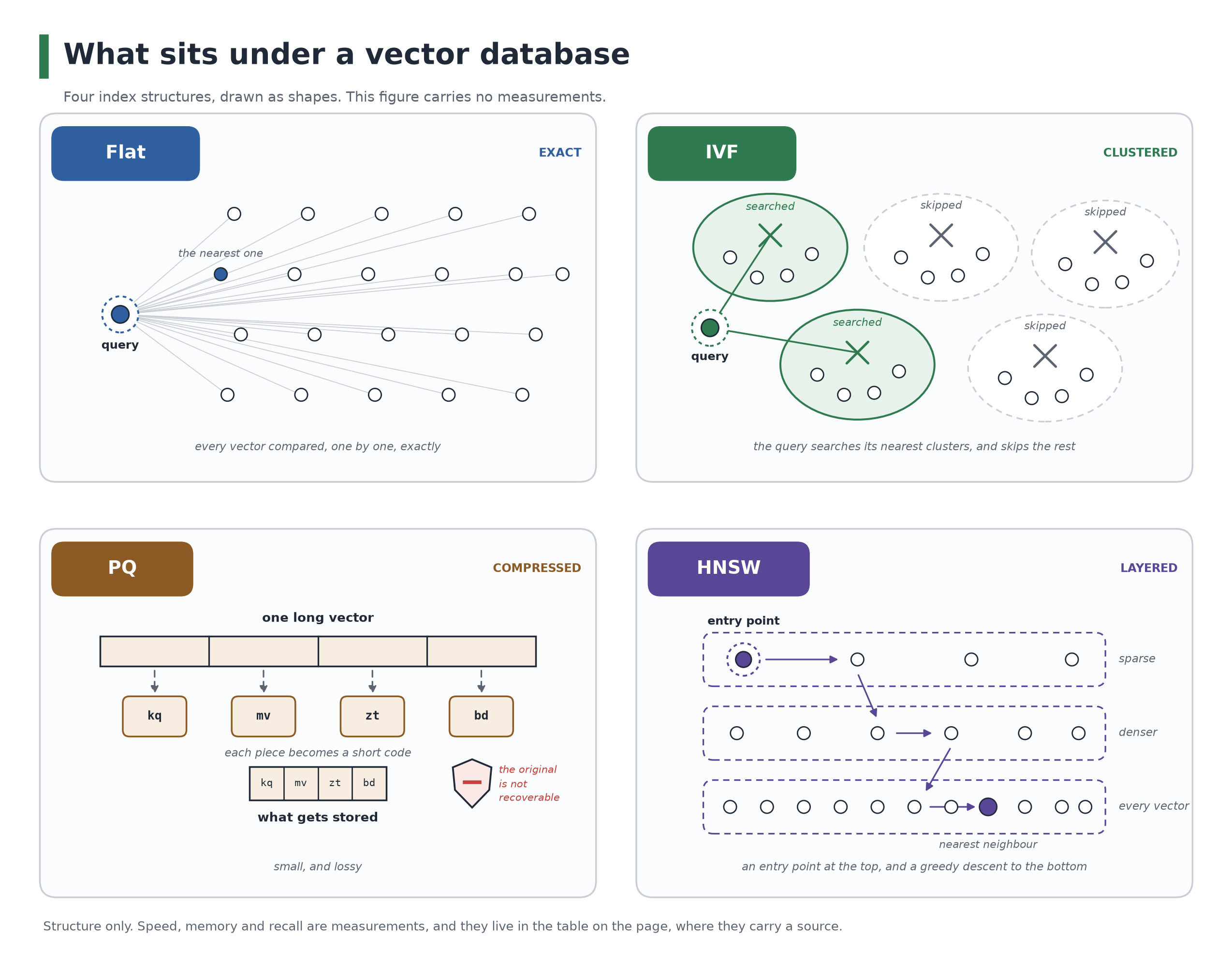 Four index structures drawn as shapes: Flat compares every vector, IVF searches only the nearest clusters, PQ replaces pieces of a vector with short codes, and HNSW descends layers from an entry point to the nearest neighbour