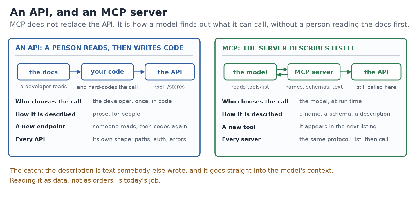 Two panels. An API: a developer reads the docs, hard-codes the call, and the code calls the API. MCP: the model reads the server's tool list and calls a tool, and the server calls the API. Below: the description is text somebody else wrote, and it goes straight into the model's context